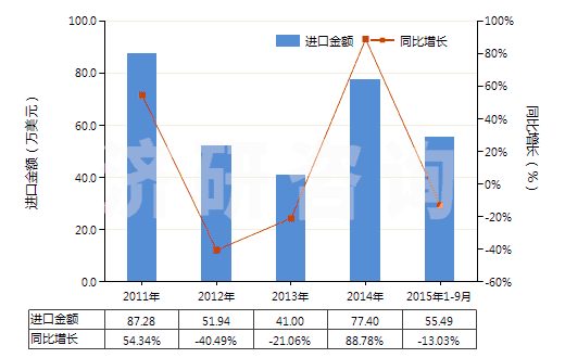 2011-2015年9月中國塑料制鞋面的中,短筒防水靴(未過膝,鞋面與鞋非用縫鉚釘旋塞等類似方法連結的)(HS64019290)進口總額及增速統(tǒng)計